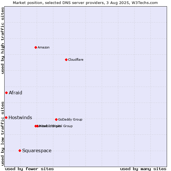 Market position of Squarespace vs. Afraid vs. Hostwinds