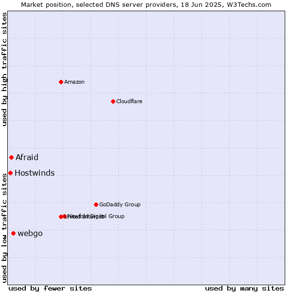 Market position of webgo vs. Afraid vs. Hostwinds