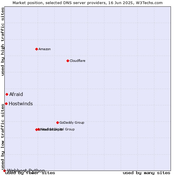 Market position of Afraid vs. Hostwinds vs. Webhost Python