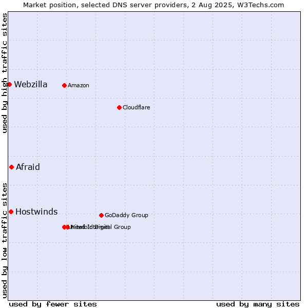 Market position of Afraid vs. Hostwinds vs. Webzilla
