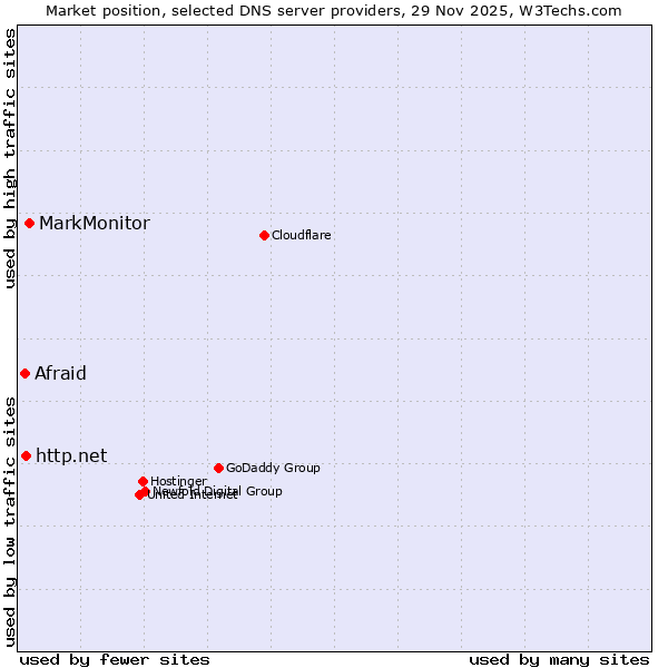 Market position of MarkMonitor vs. http.net vs. Afraid