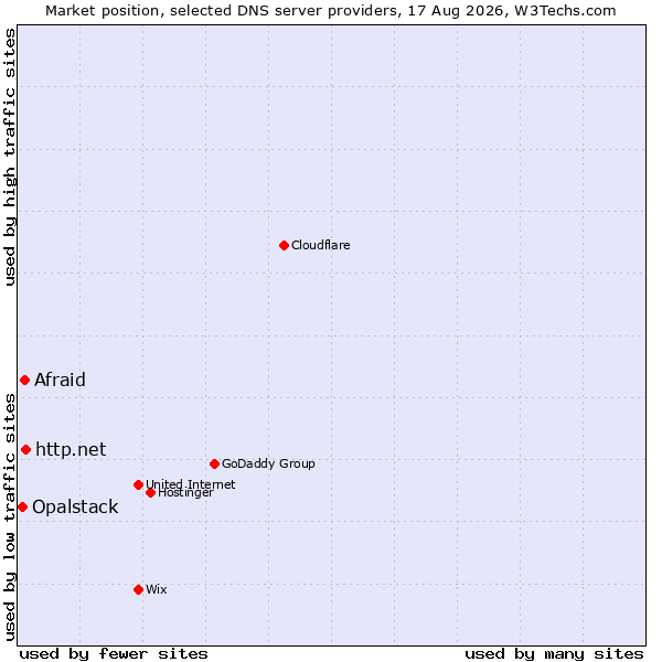Market position of http.net vs. Afraid vs. Opalstack