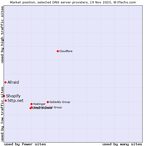 Market position of http.net vs. Afraid vs. Shopify