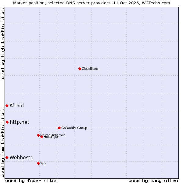 Market position of http.net vs. Afraid vs. Webhost1