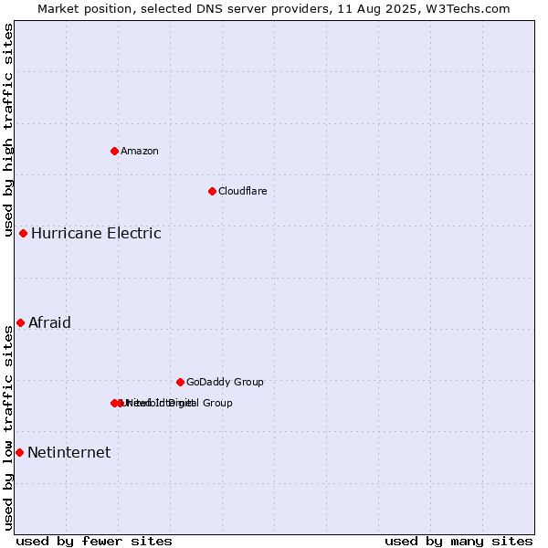 Market position of Hurricane Electric vs. Afraid vs. Netinternet