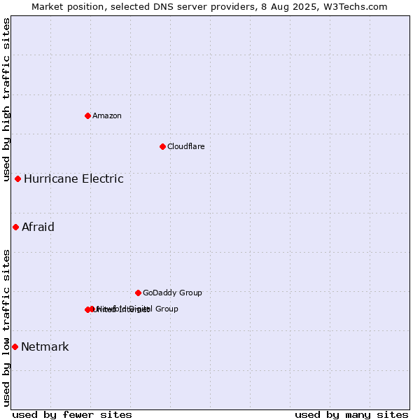 Market position of Hurricane Electric vs. Afraid vs. Netmark