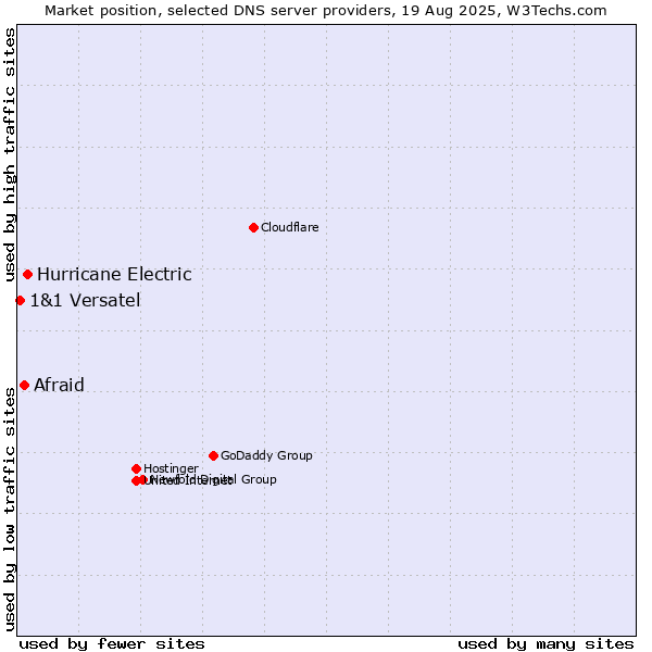 Market position of Hurricane Electric vs. Afraid vs. 1&1 Versatel