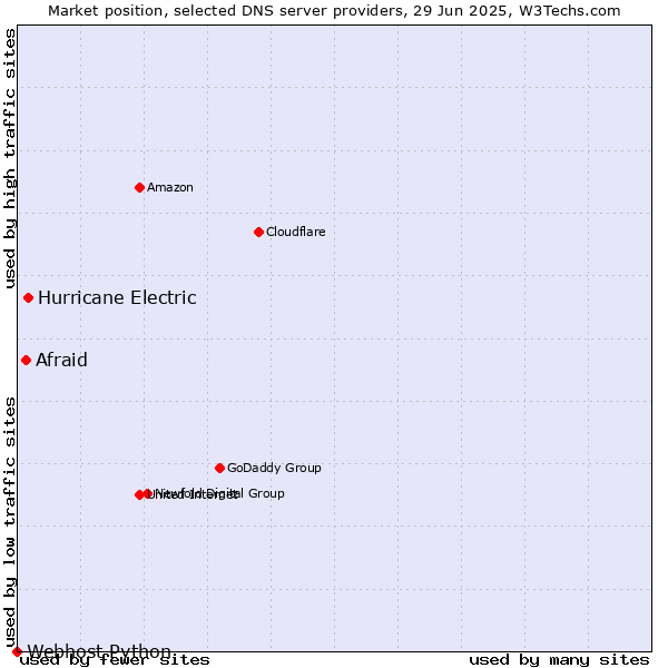 Market position of Hurricane Electric vs. Afraid vs. Webhost Python