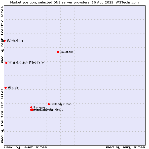 Market position of Hurricane Electric vs. Afraid vs. Webzilla