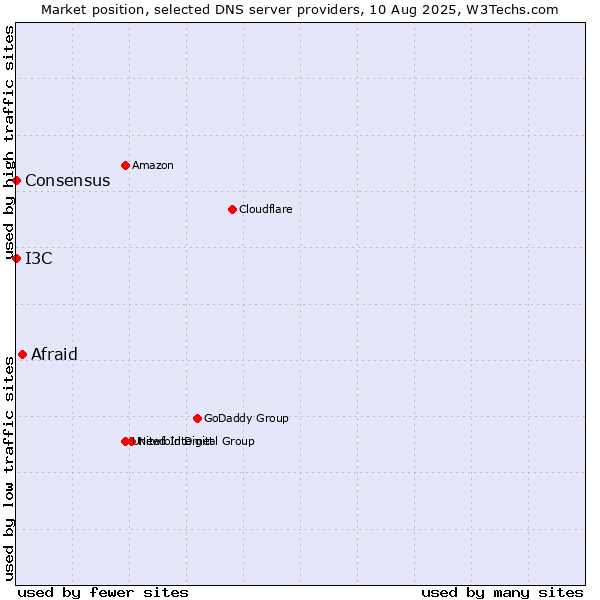 Market position of Afraid vs. I3C vs. Consensus