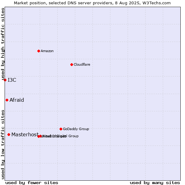 Market position of Masterhost vs. Afraid vs. I3C