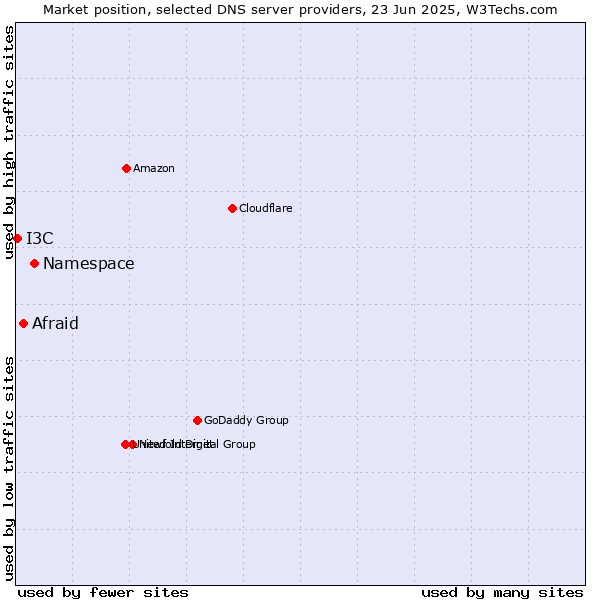 Market position of Namespace vs. Afraid vs. I3C
