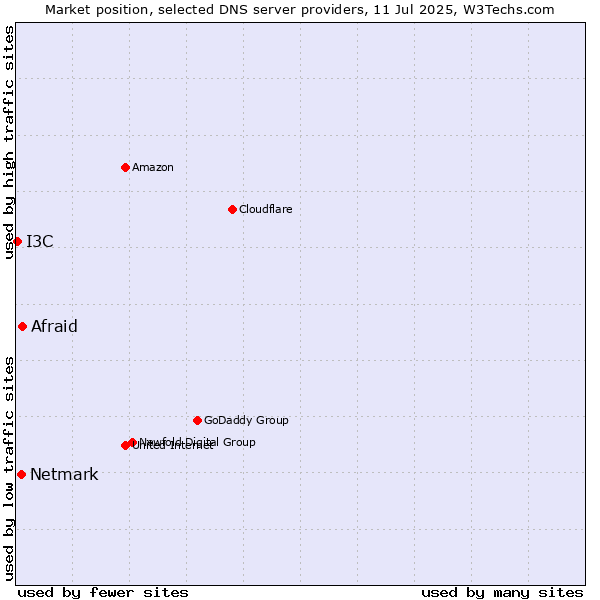 Market position of Afraid vs. Netmark vs. I3C