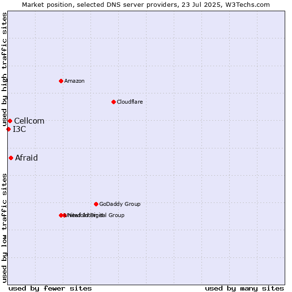 Market position of Afraid vs. Cellcom vs. I3C