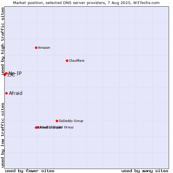 Market position of Afraid vs. No-IP vs. I3C