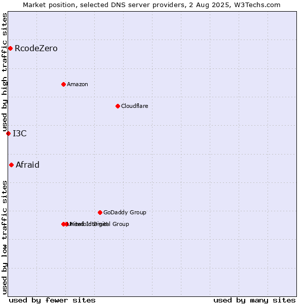 Market position of Afraid vs. RcodeZero vs. I3C