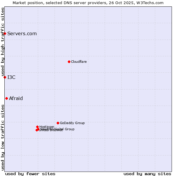 Market position of Afraid vs. I3C vs. Servers.com