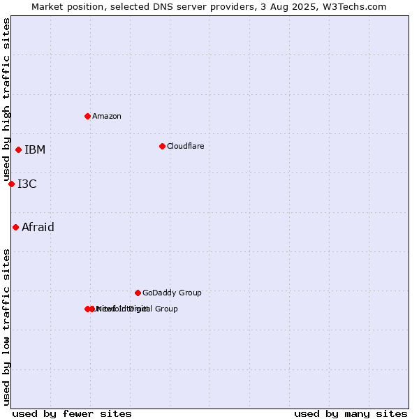 Market position of IBM vs. Afraid vs. I3C