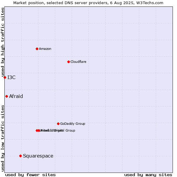 Market position of Squarespace vs. Afraid vs. I3C