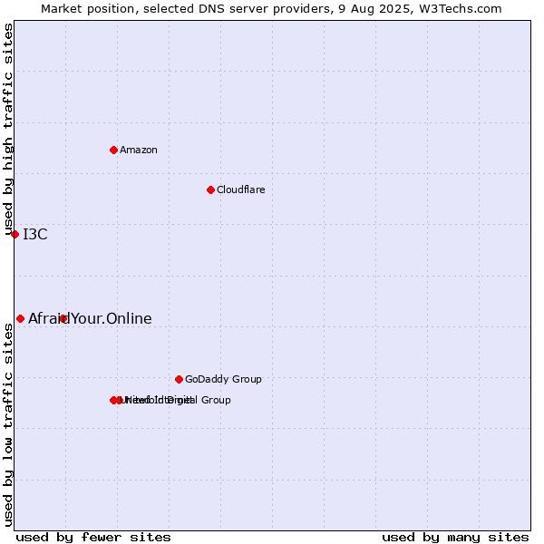 Market position of Your.Online vs. Afraid vs. I3C