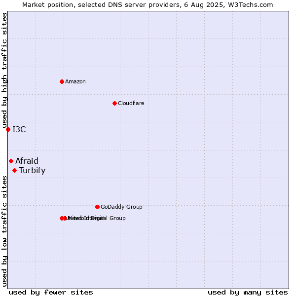 Market position of Turbify vs. Afraid vs. I3C