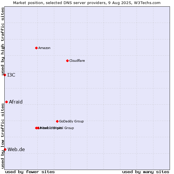 Market position of Afraid vs. Web.de vs. I3C