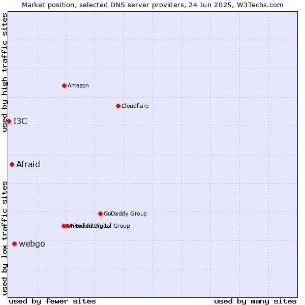Market position of webgo vs. Afraid vs. I3C