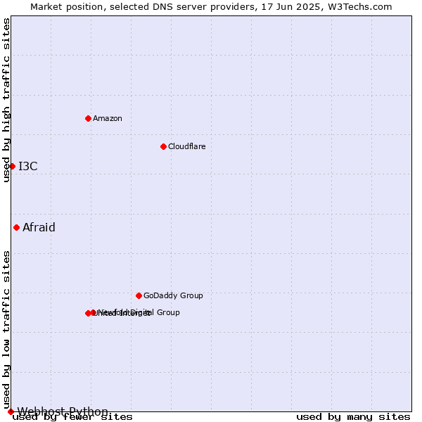 Market position of Afraid vs. I3C vs. Webhost Python
