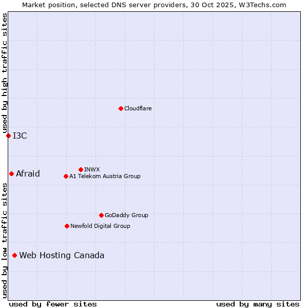 Market position of Web Hosting Canada vs. Afraid vs. I3C