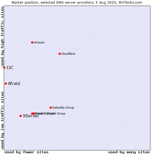 Market position of XServer vs. Afraid vs. I3C