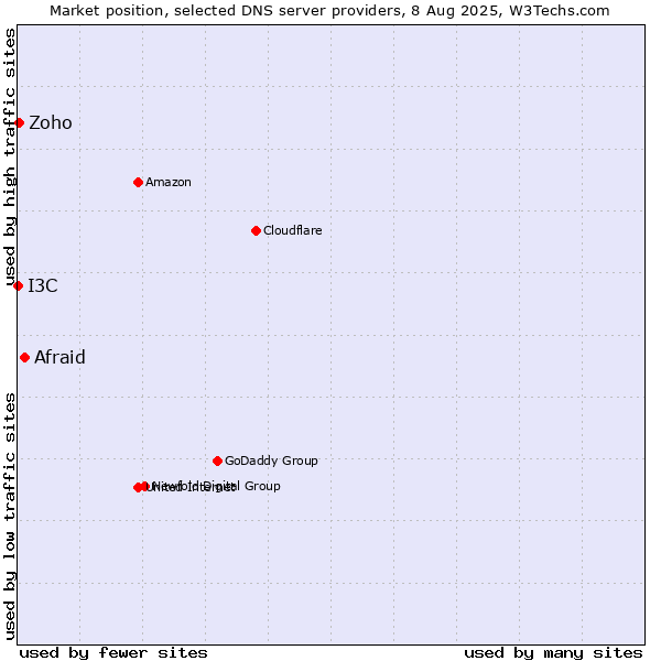 Market position of Afraid vs. Zoho vs. I3C