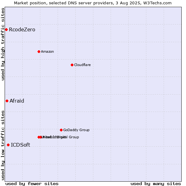 Market position of ICDSoft vs. Afraid vs. RcodeZero