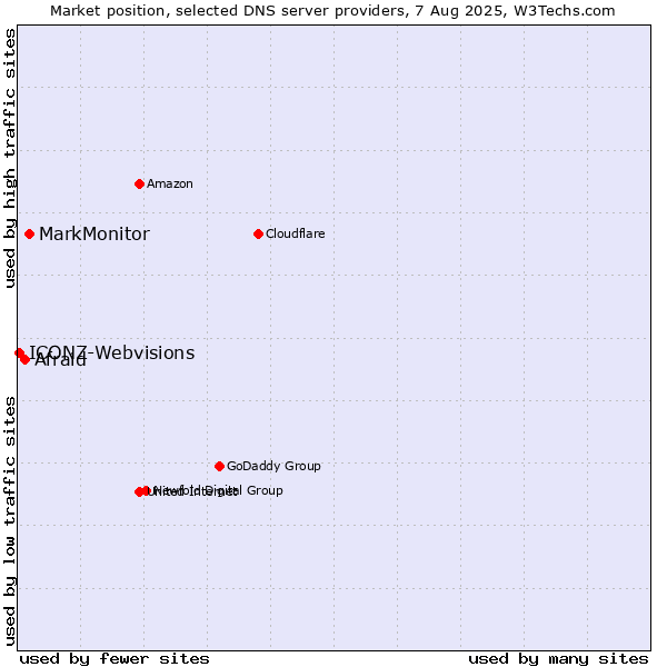 Market position of MarkMonitor vs. Afraid vs. ICONZ-Webvisions