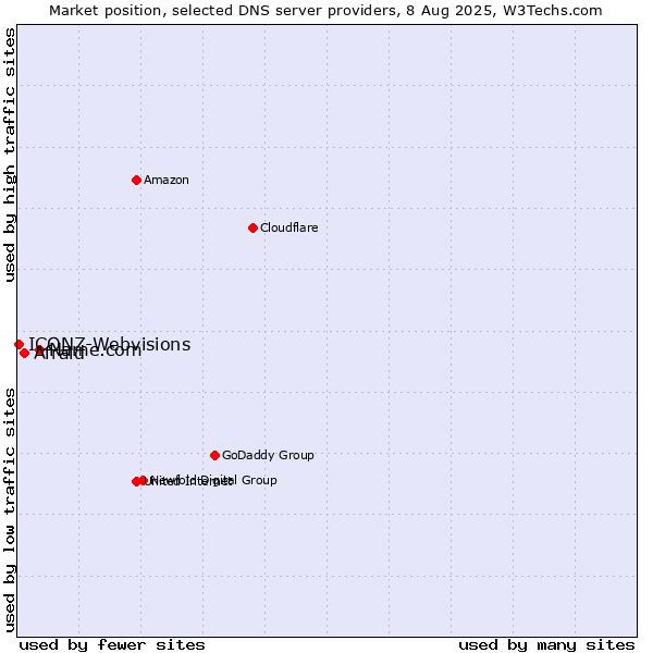 Market position of Name.com vs. Afraid vs. ICONZ-Webvisions
