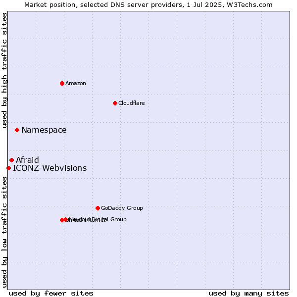 Market position of Namespace vs. Afraid vs. ICONZ-Webvisions
