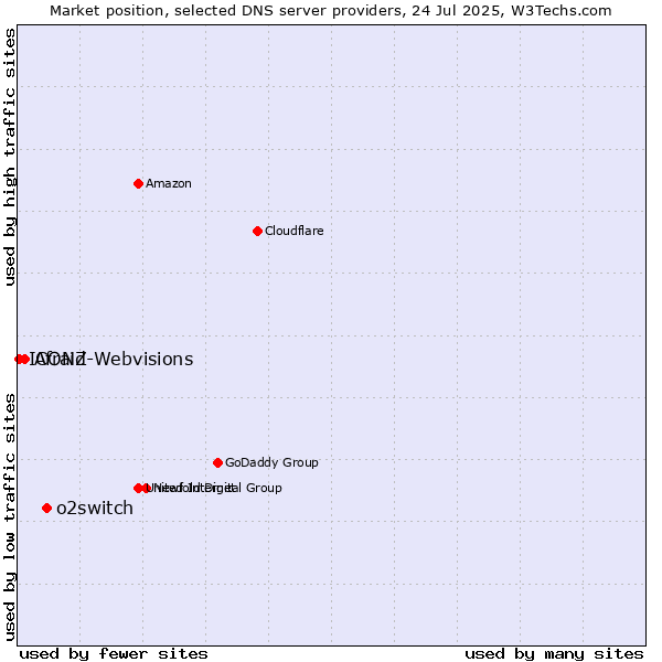 Market position of o2switch vs. Afraid vs. ICONZ-Webvisions