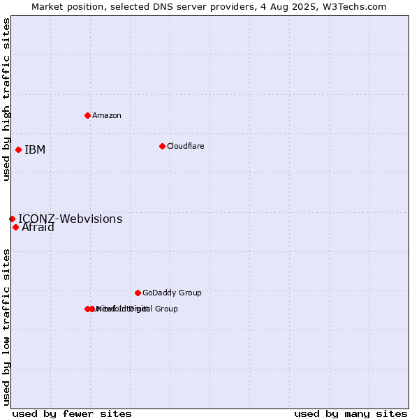 Market position of IBM vs. Afraid vs. ICONZ-Webvisions