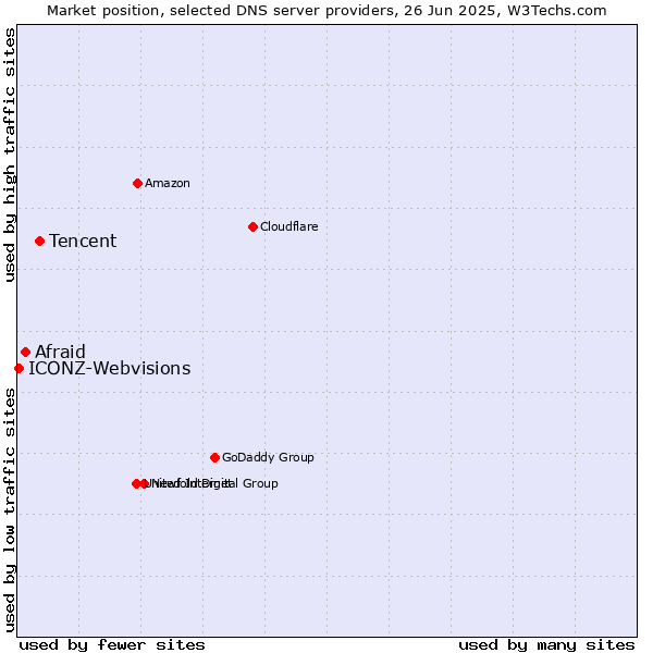 Market position of Tencent vs. Afraid vs. ICONZ-Webvisions