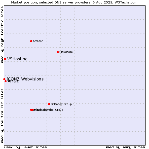 Market position of Afraid vs. VSHosting vs. ICONZ-Webvisions
