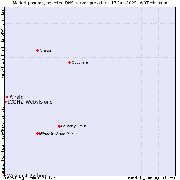 Market position of Afraid vs. ICONZ-Webvisions vs. Webhost Python