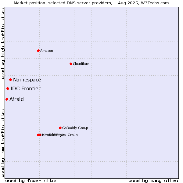 Market position of Namespace vs. IDC Frontier vs. Afraid
