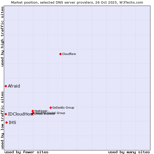 Market position of IHS vs. Afraid vs. IDCloudHost