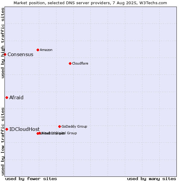 Market position of Afraid vs. IDCloudHost vs. Consensus