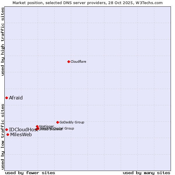 Market position of MilesWeb vs. Afraid vs. IDCloudHost