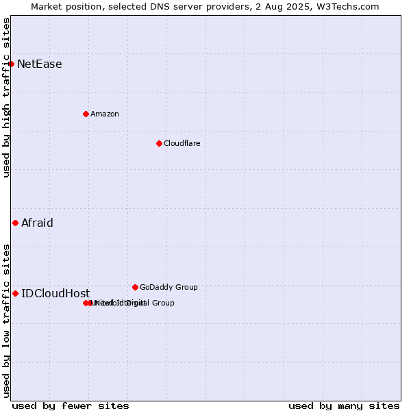 Market position of Afraid vs. IDCloudHost vs. NetEase