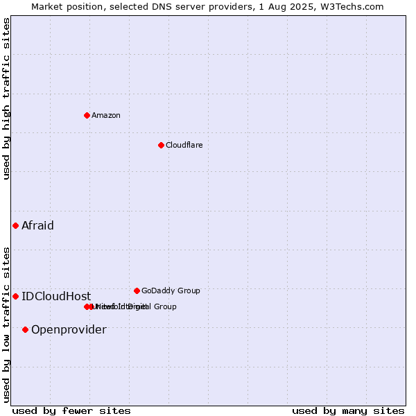 Market position of Openprovider vs. Afraid vs. IDCloudHost