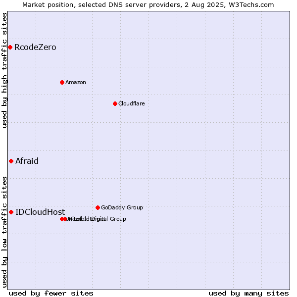 Market position of Afraid vs. IDCloudHost vs. RcodeZero