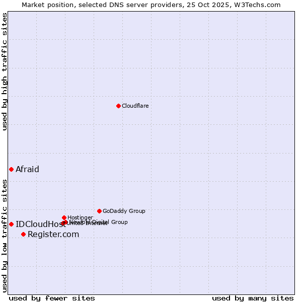 Market position of Register.com vs. Afraid vs. IDCloudHost