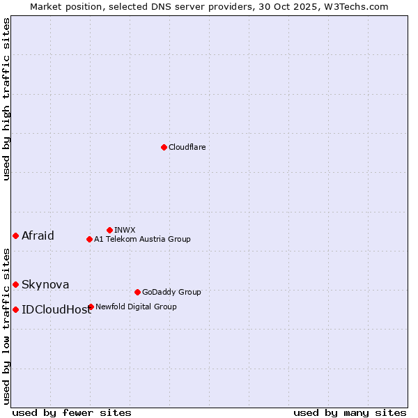 Market position of Afraid vs. Skynova vs. IDCloudHost