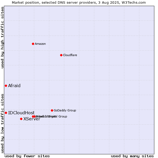 Market position of XServer vs. Afraid vs. IDCloudHost